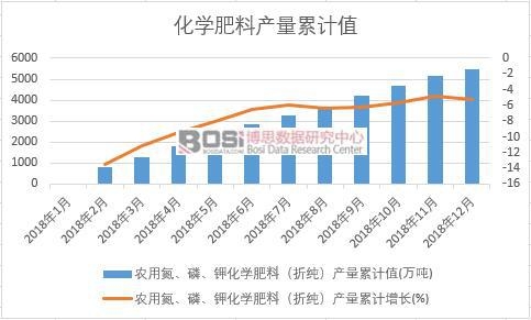 農用氮、磷、鉀化學肥料(折純)產量累計值