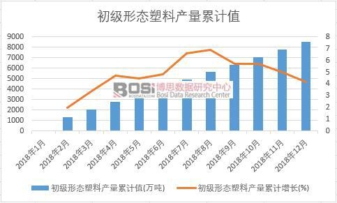 2018年中國(guó)初級(jí)形態(tài)塑料產(chǎn)量數(shù)據(jù)月度統(tǒng)計(jì)