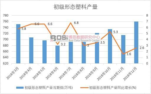 2018年中國(guó)初級(jí)形態(tài)塑料產(chǎn)量數(shù)據(jù)月度統(tǒng)計(jì)