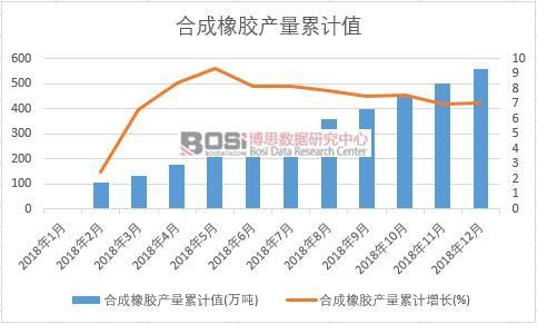 合成橡膠產(chǎn)量累計值