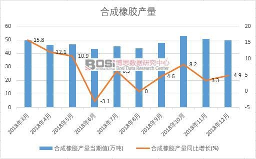 2018年中國合成橡膠產(chǎn)量數(shù)據(jù)月度統(tǒng)計表