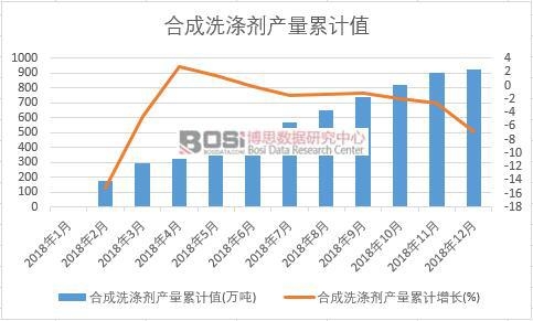 合成洗滌劑產量累計值