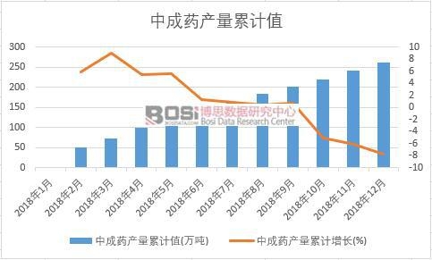 中成藥產量累計值