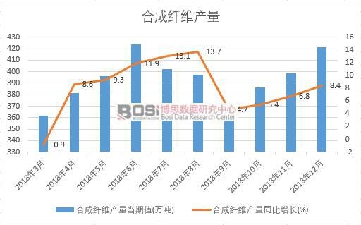 2018年中國合成纖維產量數據月度統計表