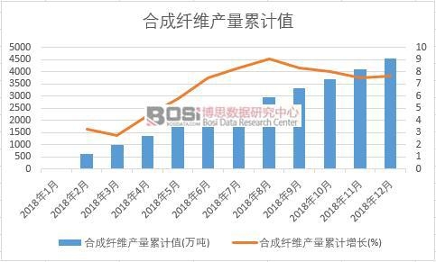 合成纖維產量累計值