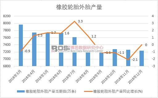 2018年中國橡膠輪胎外胎產量數據月度統計