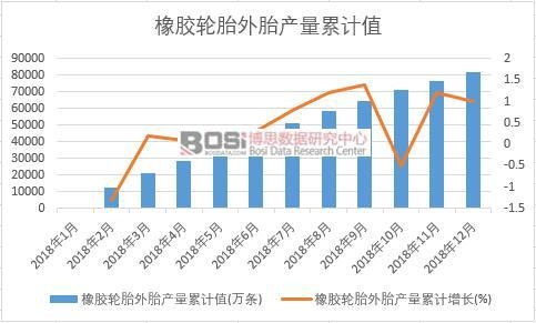 橡膠輪胎外胎產量累計值