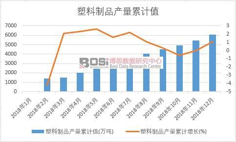塑料制品產量累計值
