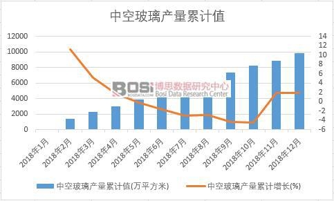 中空玻璃產(chǎn)量累計值