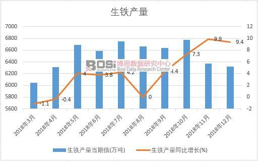 2018年中國生鐵產量數據月度統計