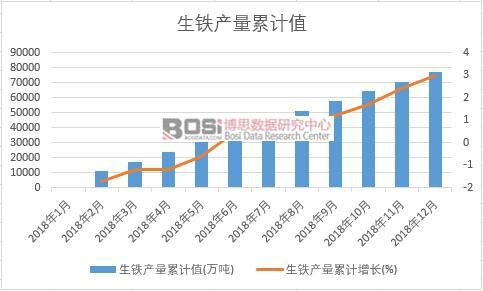 生鐵產量累計值