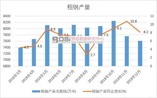 2018年中國(guó)粗鋼產(chǎn)量數(shù)據(jù)月度統(tǒng)計(jì)