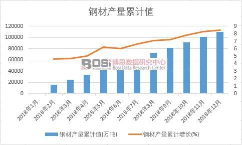鋼材產量累計值