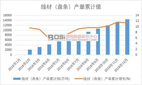 線材(盤條)產(chǎn)量累計值