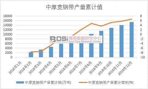 中厚寬鋼帶產量累計值