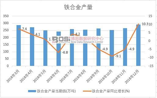 2018年中國鐵合金產量數據月度統計