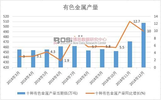 2018年中國有色金屬產量數據月度統計