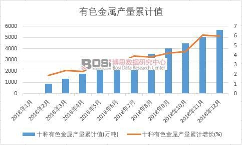 十種有色金屬產量累計值