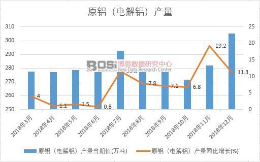 2018年中國原鋁(電解鋁)產量數據月度統計