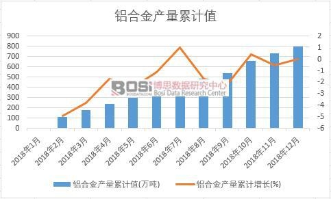 鋁合金產(chǎn)量累計(jì)值