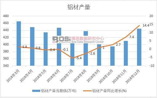 2018年中國鋁材產量數據月度統計