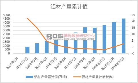 鋁材產量累計值