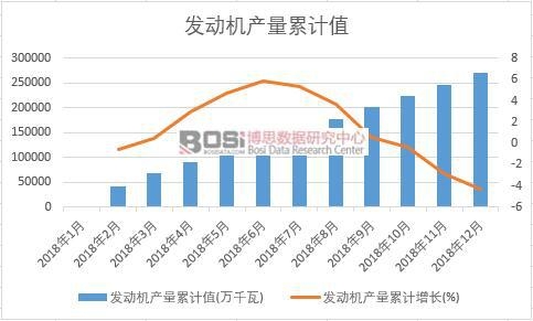 發動機產量累計值