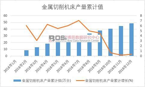 金屬切削機(jī)床產(chǎn)量累計(jì)值