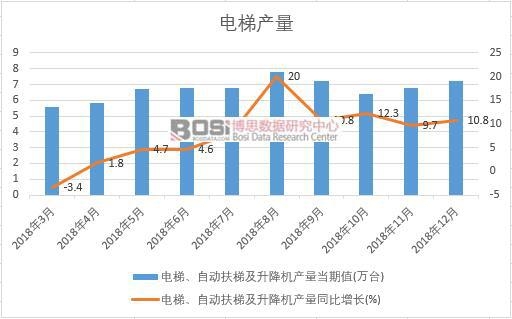 2018年中國(guó)電梯產(chǎn)量數(shù)據(jù)月度統(tǒng)計(jì)