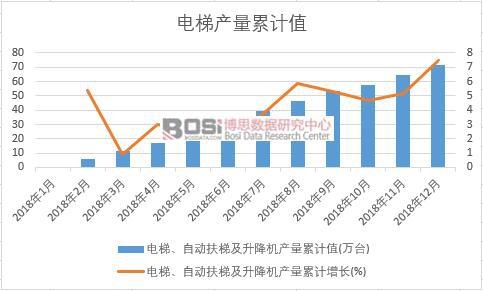 電梯、自動扶梯及升降機產量累計值