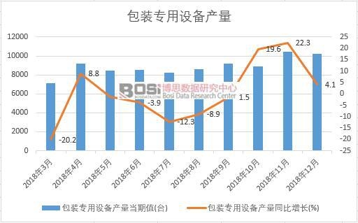 2018年中國包裝專用設備產量數據月度統計