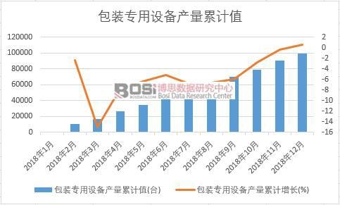 包裝專用設備產量累計值
