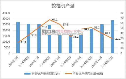 2018年中國挖掘機產量數據月度統計