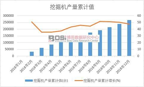 挖掘機產量累計值