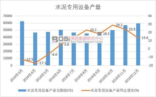 2018年中國水泥專用設備產量數據月度統計