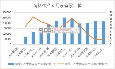 飼料生產專用設備產量累計值