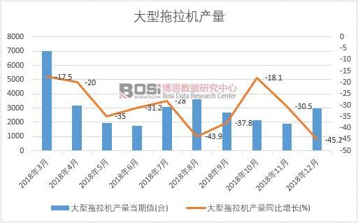 2018年中國(guó)大型拖拉機(jī)產(chǎn)量數(shù)據(jù)月度統(tǒng)計(jì)
