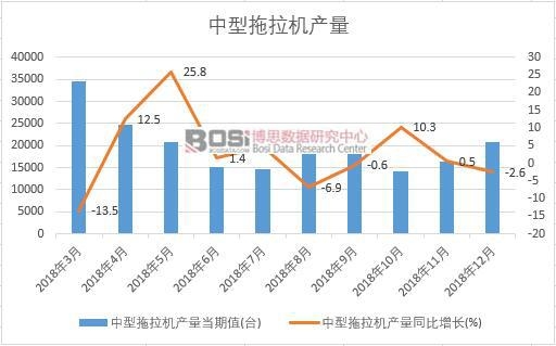 2018年中國中型拖拉機產量數據月度統計