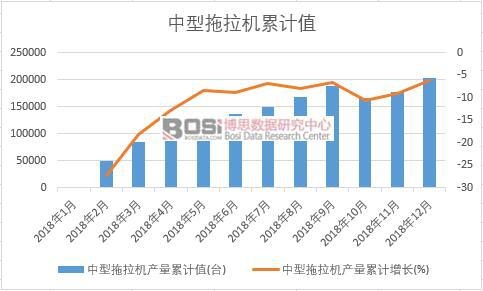 中型拖拉機產量累計值