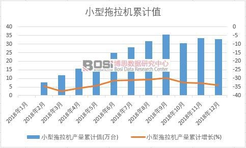 小型拖拉機產量累計值