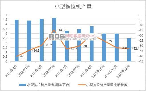 2018年中國小型拖拉機產量數據月度統計
