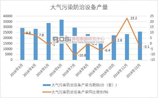 2018年中國大氣污染防治設備產量數據月度統計