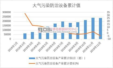 大氣污染防治設備產量累計值