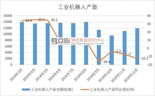 2018年中國工業機器人產量數據月度統計