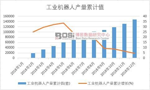 工業機器人產量累計值