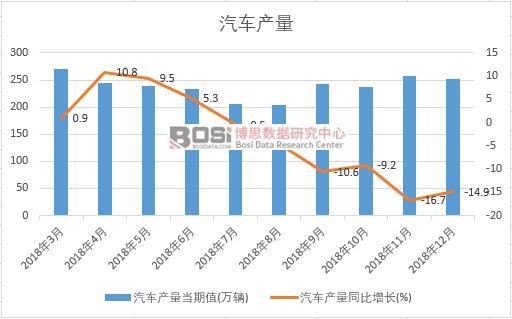 2018年中國汽車產量數據月度統計