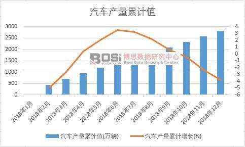 汽車產量累計值