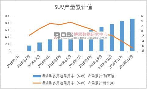 運(yùn)動(dòng)型多用途乘用車(SUV)產(chǎn)量累計(jì)值