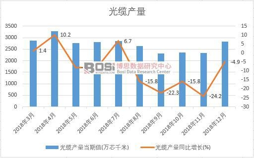 2018年中國光纜產量數據月度統計