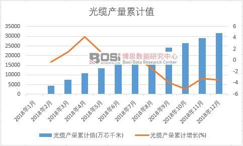 光纜產量累計值